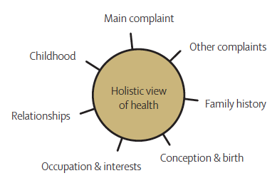 A holistic view of health A holistic view of health