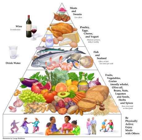 Mediterranean diet pyramid Mediterranean diet pyramid