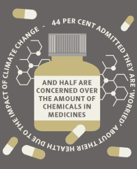 Use less medicines to help climate change