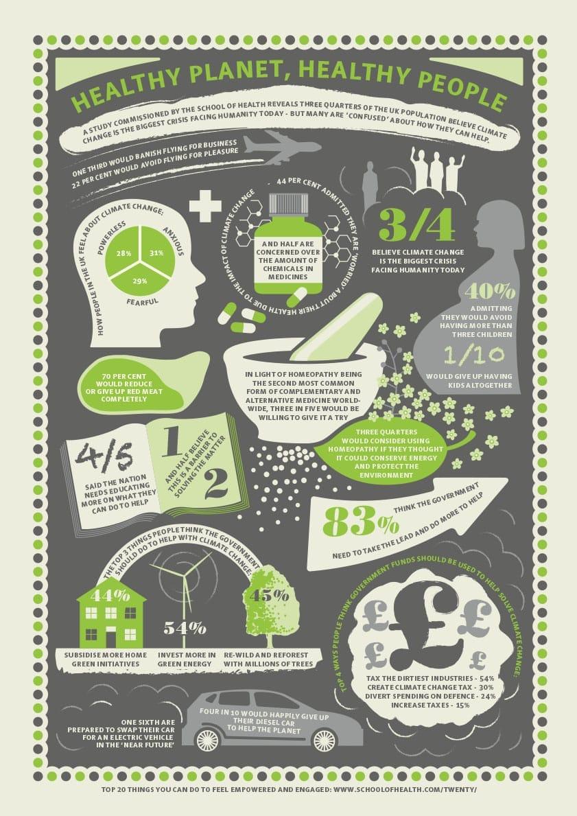 Top tips from The School of Health on how to help tackle climate change Healthy Planet, Healthy People