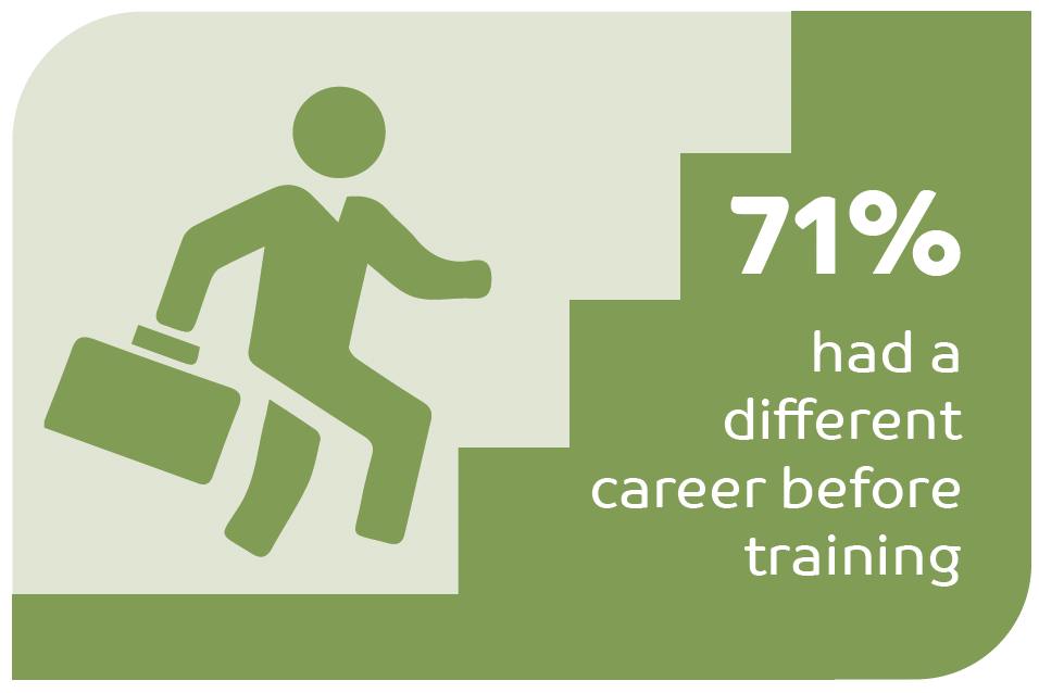 71% had a different career 71% had a different career