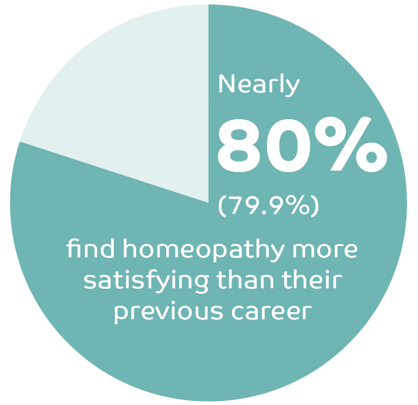 80% find homeopathy more rewarding 80% find homeopathy more rewarding